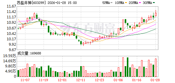苏盐井神：公司将继续维持积极稳健的股利支付率水平