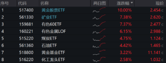 ETF日报:今年或迎来大宗商品超级周期,或有部分资金会选择高低切,流向石油等板块,关注石油ETF