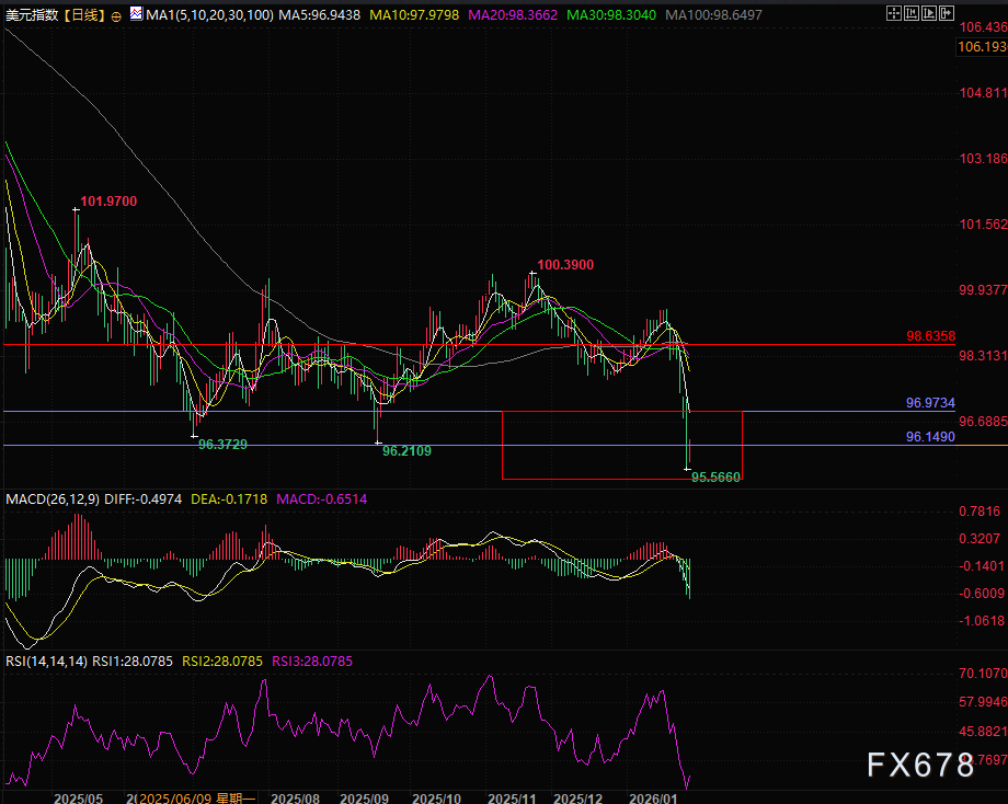 美元“崩塌”进行时：全球资本大逃亡，这些资产正悄然暴涨！