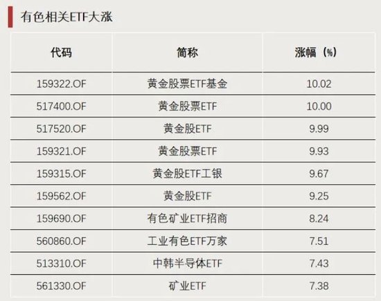 3只ETF，罕见涨停！