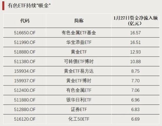 3只ETF，罕见涨停！
