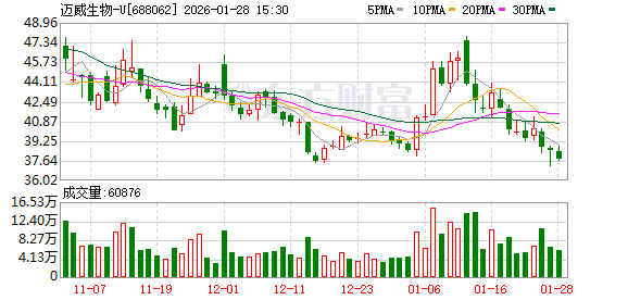 迈威生物:公司负责大中华区和东南亚区域的开发及商业化