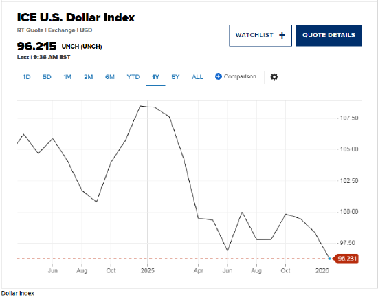 美元或进一步走低,其贬值对美国经济而言是一把“双刃剑”
