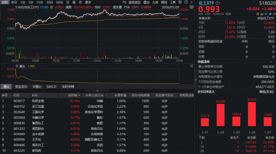政策利好+周期反转!化工ETF(516020)再涨2.48%创近3年新高,周期拐点已至?