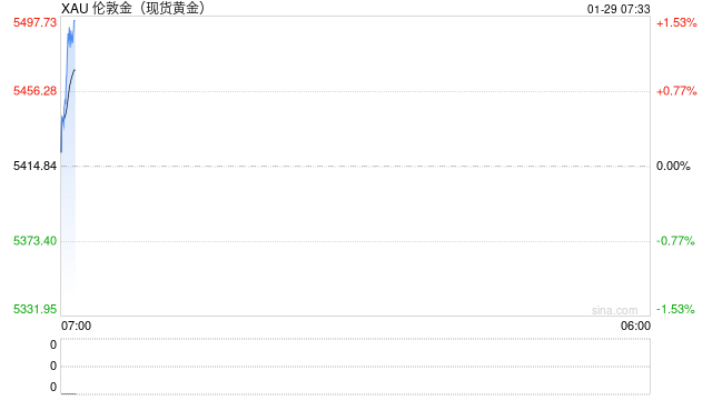 快讯：现货黄金站上5500美元/盎司，继续创历史新高