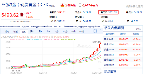 快讯：现货黄金站上5500美元/盎司，继续创历史新高