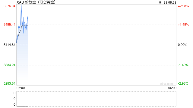 热辣滚烫!黄金一夜暴涨300美元!刷新单日涨幅记录,油价同样继续冲高