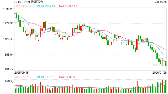阶段性企稳?飞天茅台价格普涨 经销商称“过节需求出货量大”