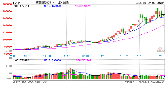 碳酸锂期价冲高回落,“强现实”已兑现?