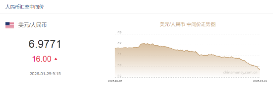人民币兑美元中间价报6.9771,下调16点