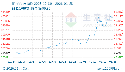 01月28日锡436650.00元/吨 5天上涨3.05%