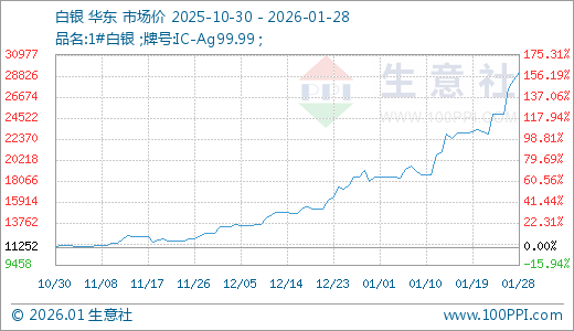 01月28日白银29184.67元/千克 5天上涨17.09%