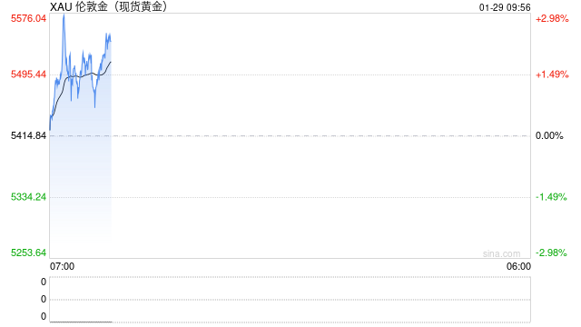 金价再上演“惊魂一跳”：5600关口回落后收于5500美元附近 鸽派美联储预期触发市场狂飙