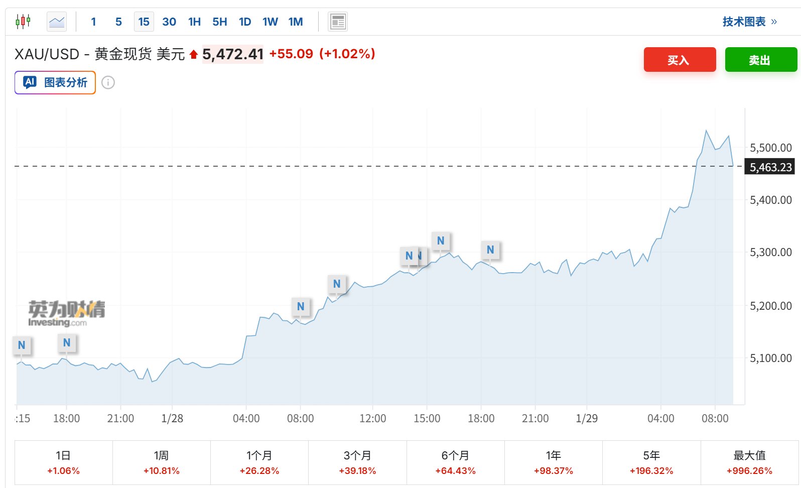 金价再上演“惊魂一跳”：5600关口回落后收于5500美元附近 鸽派美联储预期触发市场狂飙