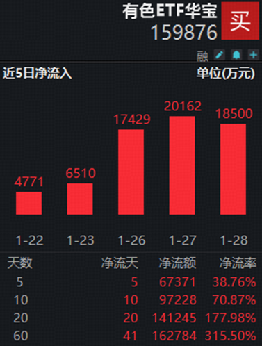 现货黄金首次突破5500美元大关！美联储暂停降息，但释放宽松预期！有色ETF华宝（159876）单日狂揽1.85亿元