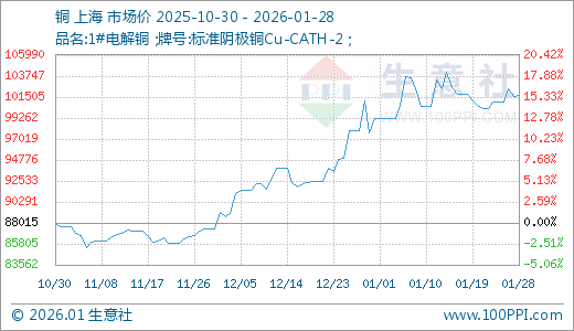 01月28日铜101628.33元/吨 60天上涨16.28%