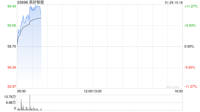 英矽智能盘中涨超11%再创新高 开年仅一个月公司已达成三笔重磅合作