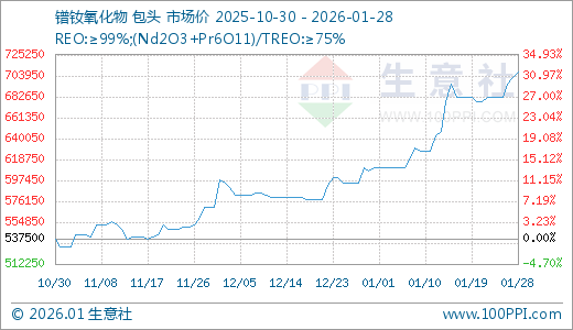 01月28日镨钕氧化物707500.00元/吨 5天上涨3.66%