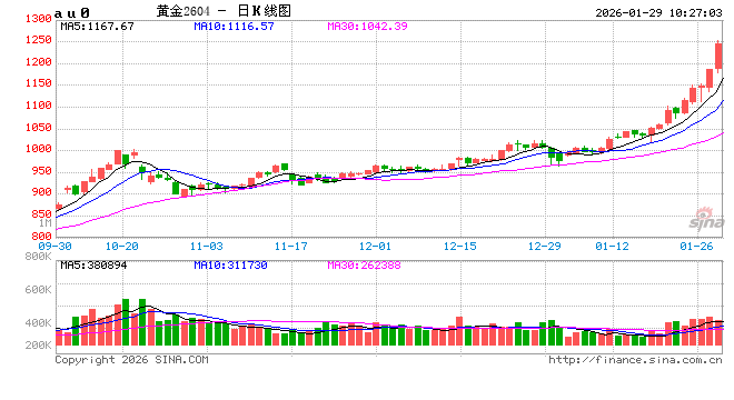 开盘|国内商品期货开盘多数上涨，沪金涨超7%