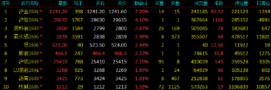 开盘|国内商品期货开盘多数上涨，沪金涨超7%