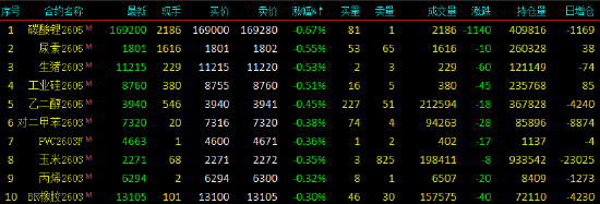 开盘|国内商品期货开盘多数上涨，沪金涨超7%