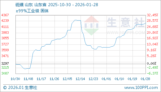 01月28日硫磺4203.33元/吨 30天上涨14.92%