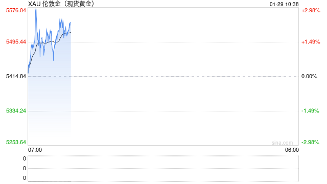 金价涨不停!史上首次突破5500美元大关 因特朗普威胁打击伊朗