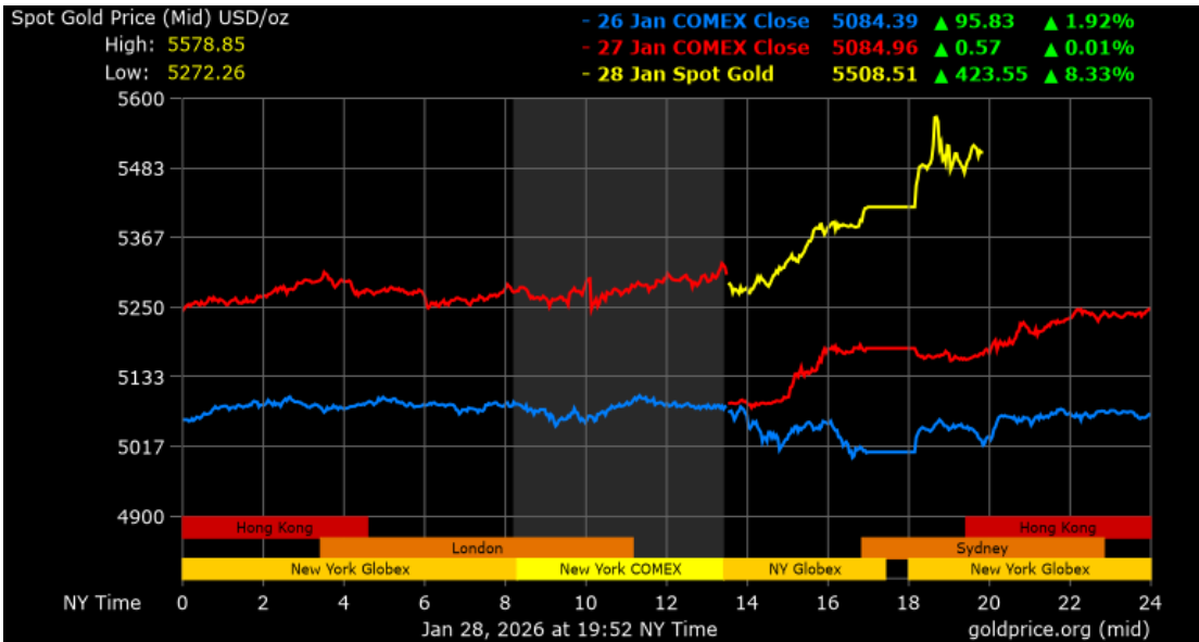 金价涨不停!史上首次突破5500美元大关 因特朗普威胁打击伊朗