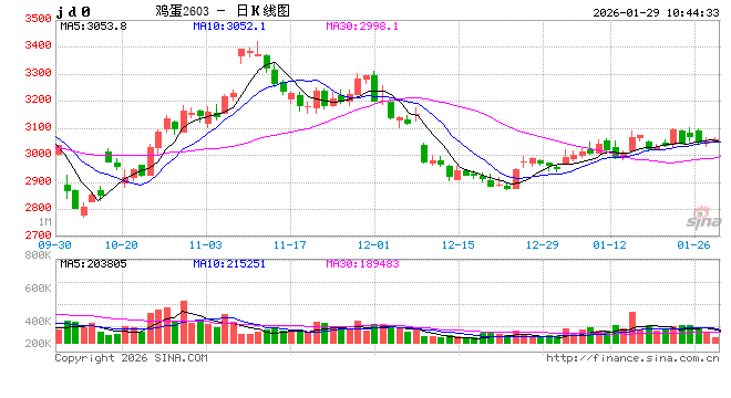 “蛋”说无妨：蛋价回暖扰动去产能节奏，蛋鸡行业格局再添变数