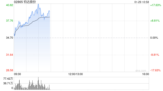 钧达股份早盘涨超13% 公司率先布局低轨与太空光伏