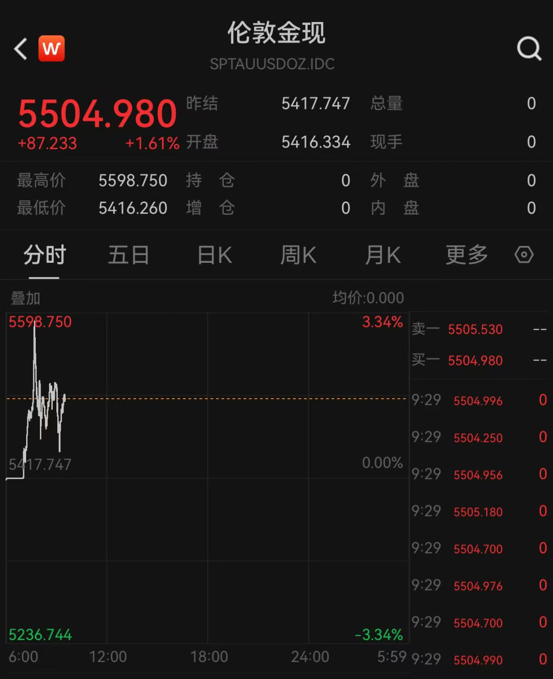 一夜大涨百元!金饰克价首次站上1700元