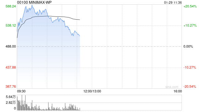 国产AI大模型概念股早盘走高 MINIMAX-WP现涨逾13%智谱涨逾6%