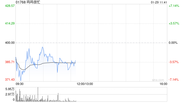 招商证券:首予鸣鸣很忙“强烈推荐”评级 量贩零食渠道效率大幅领先