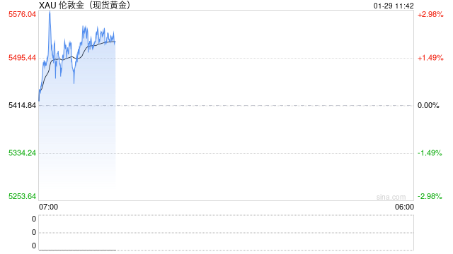 金价上涨迅猛 黄金回收业务火爆,有商家一天回收几十公斤黄金