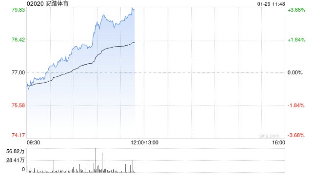 小摩:安踏体育收购Puma股权迈向全球化 目标价141港元