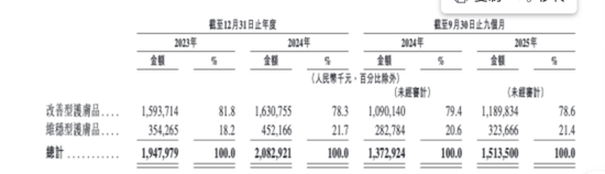 网红护肤品HBN“闯关”港股，揭开“真功效”的另一面