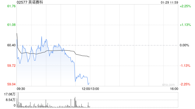 里昂:英诺赛科股份减持压力减轻 续予“跑赢大市”评级