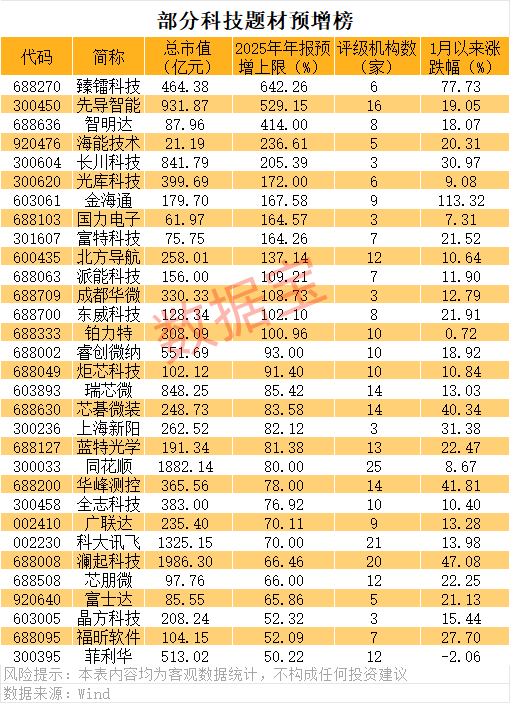 业绩暴增的优质科技股，31股上榜（附名单）