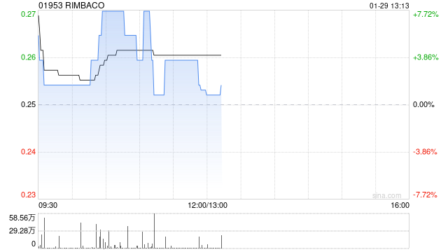 RIMBACO将于4月22日派发末期股息每股0.027港元