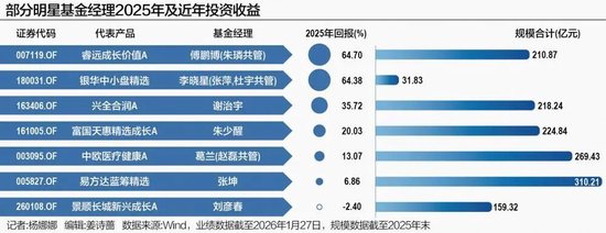 顶流基金经理最新持仓曝光,年回报率最高近65%