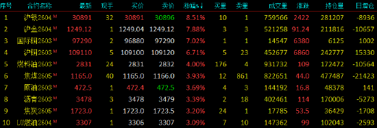 收评|内盘期货多数收涨 沪银收涨逾8%