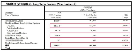 去年前三季度保费暴涨55.9%,港险为何持续升温?