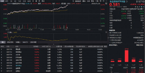 飞天茅台批价持续上涨，贵州茅台飙涨超5%！白酒龙头全线反攻，食品饮料ETF华宝（515710）大涨3.2%！