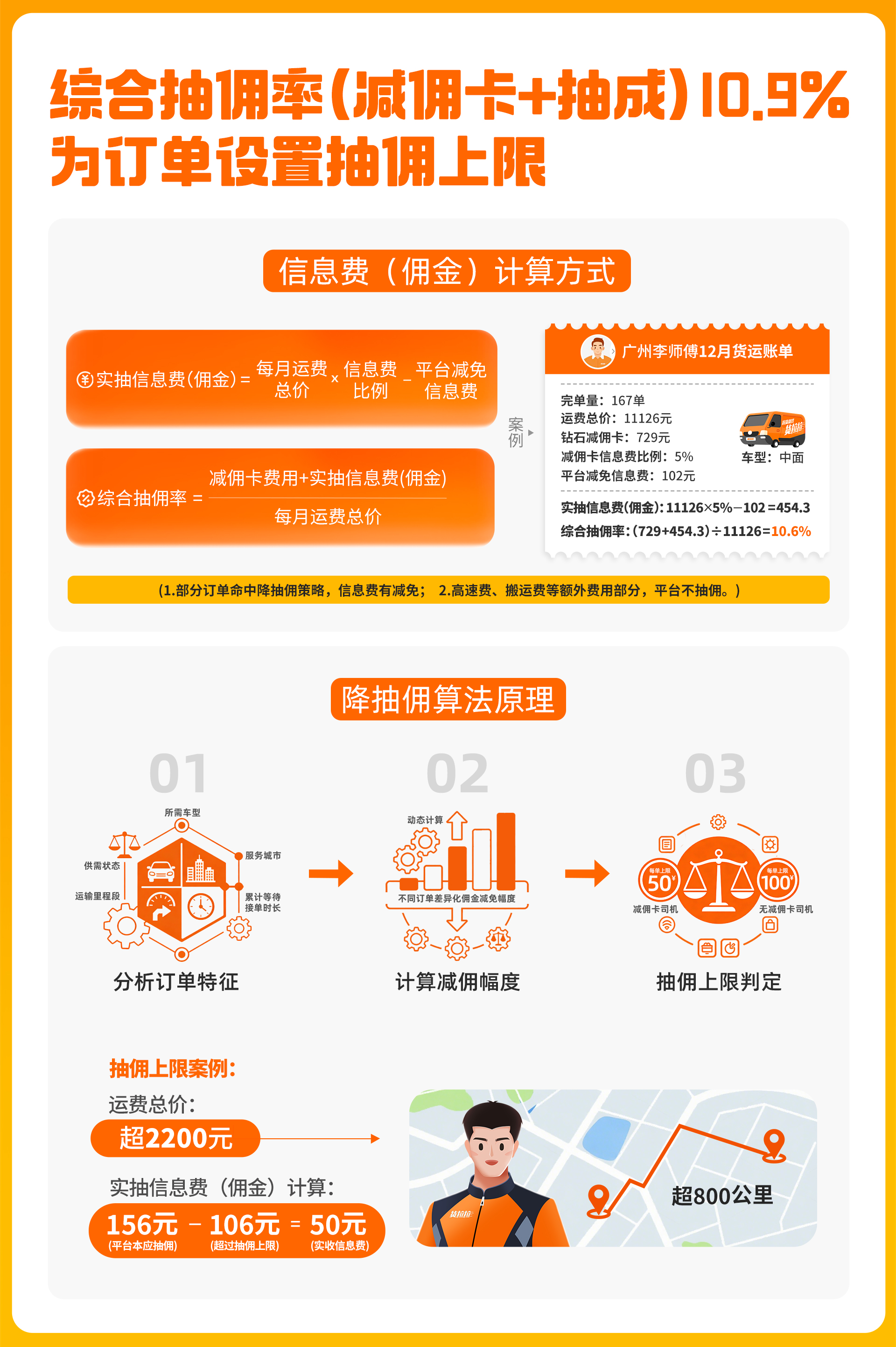 被督导落实整改要求后,货拉拉抽佣率降至10.9%