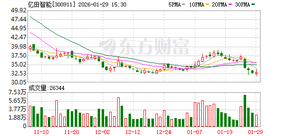 亿田智能:目前庆阳智算中心可以提供算力服务,客户主要有无问芯穹等公司