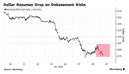 贬值恐慌压倒财长护盘 美元反弹“一日游”后再度转跌