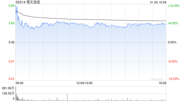 花旗:上调理文造纸评级至“买入” 目标价上调至4.2港元