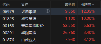 收评:港股恒指涨0.51% 科指跌1% 科网股、芯片股走弱 内房股强势 酒精饮料板块午后拉升