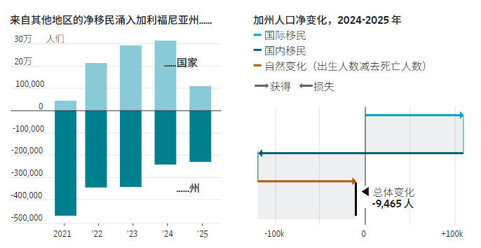 美国移民净增数量骤减,特朗普政府“抢功”:驱逐了300万
