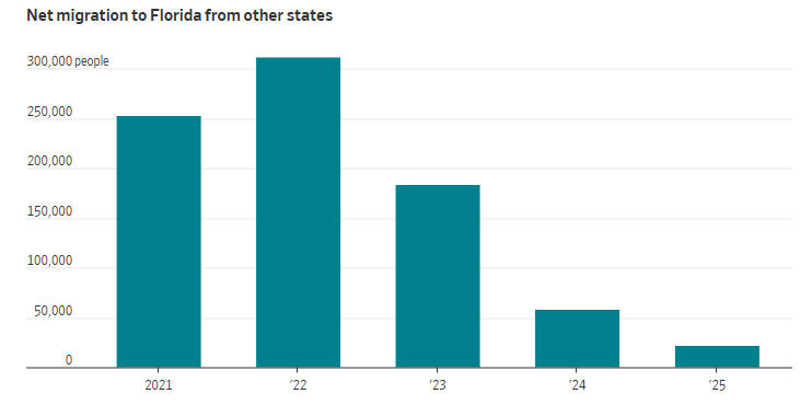 美国移民净增数量骤减,特朗普政府“抢功”:驱逐了300万